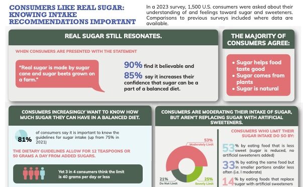 Consumers Like Real Sugar: Knowing Intake Recommendations Important