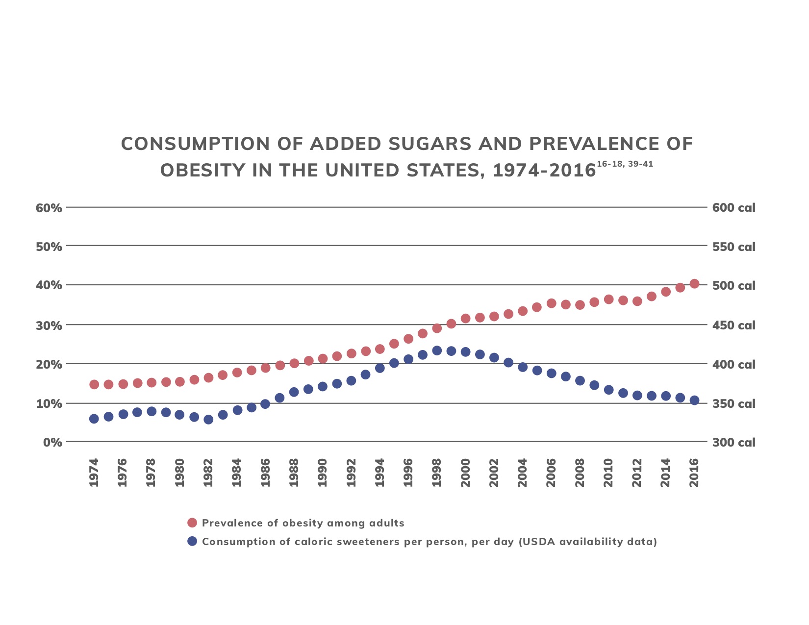 Consumption of added sugar