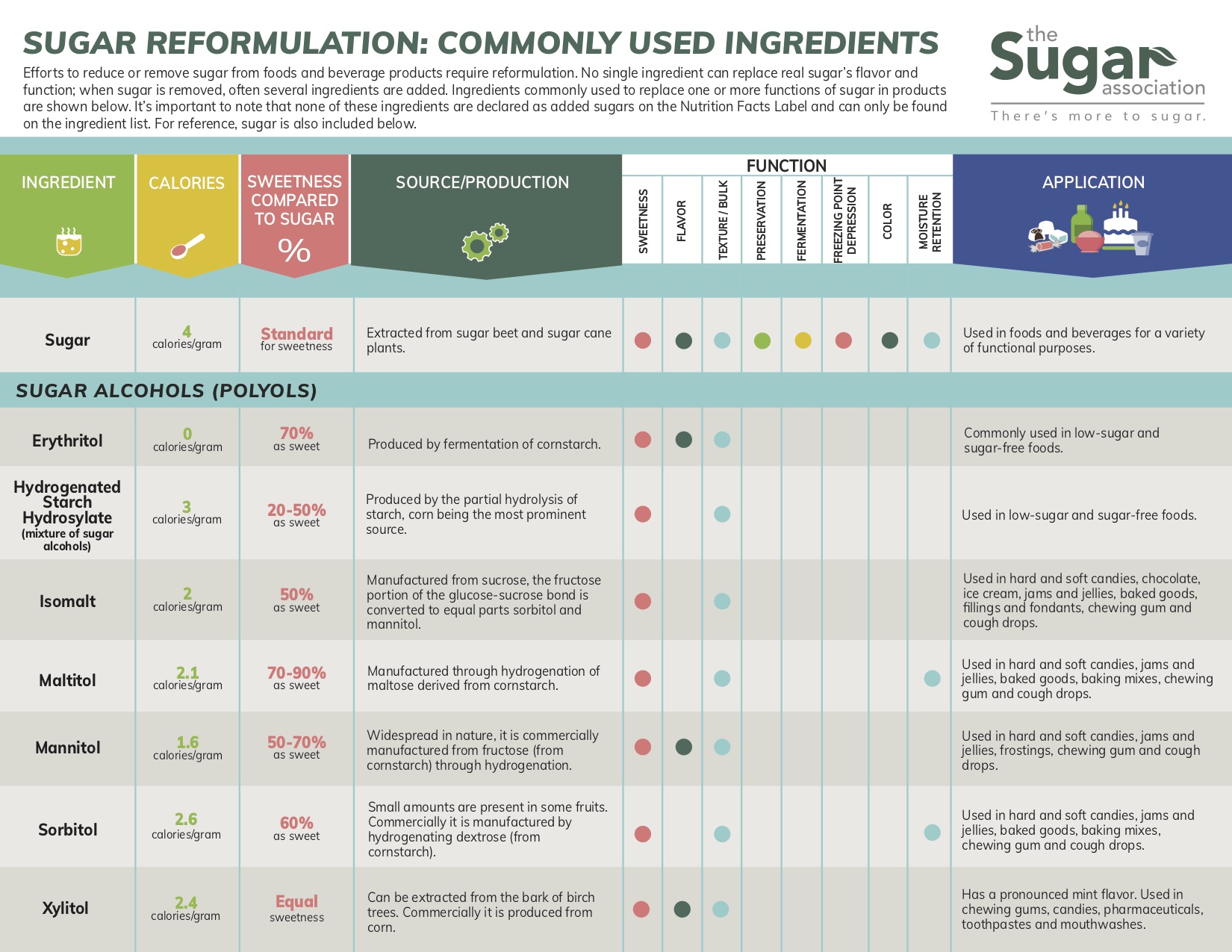 Sugar Reformulation: Commonly Used Ingredients