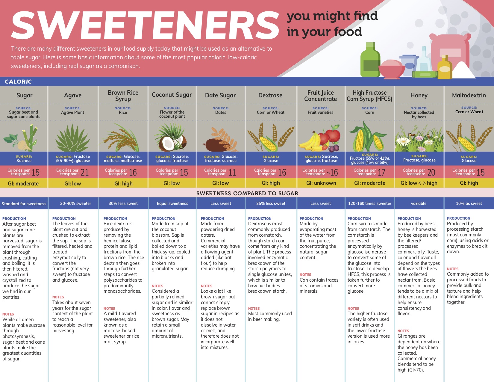 Sweeteners you might find in your food