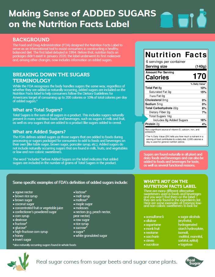 Making Sense of ADDED SUGARS on the New Nutrition Facts Label