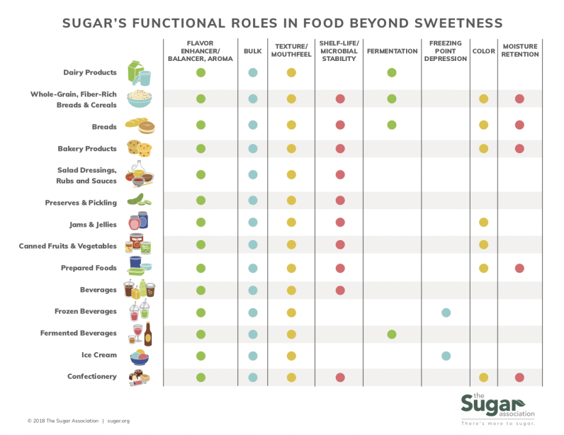 Sugar’s Role in Food Chart